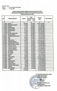 13 .951 Kepala Keluarga  di Padangsidimpuan Akan Terima Bantuan JPS Dari Pemprov Sumut