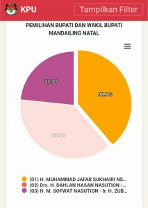 Update Pilkada Madina, Sukhairi Nasution – Atika Azmi Unggul 38.8%