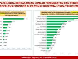 Angka Prevalensi Stunting Kabupaten Tapsel Berhasil Ditekan