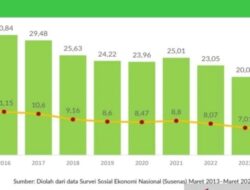 Mantap! Tahun ini Angka Kemiskinan di Tapsel Kembali Turun