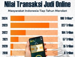 Transaksi Judi Online di Indonesia Capai Rp 400 Triliun, Sumut Alami Lonjakan 300 Persen